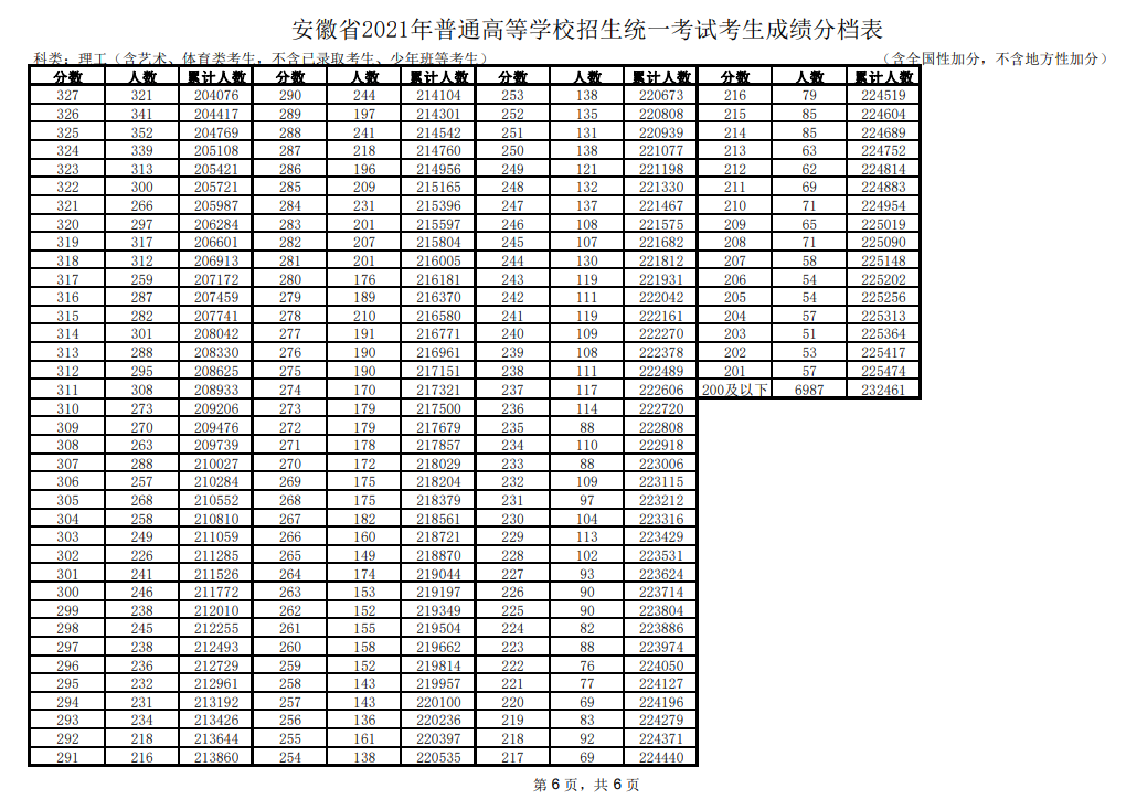 2021安徽高考一分一段表（理科+理科）