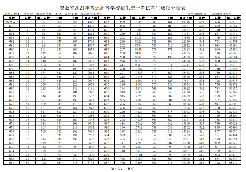 2021安徽高考一分一段表（理科+理科）