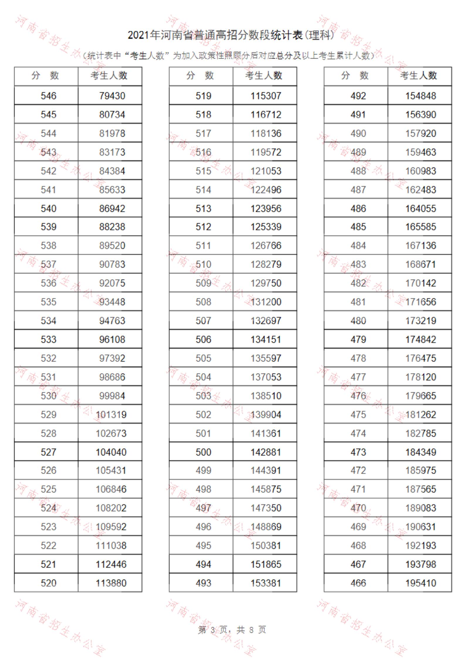 2021河南高考一分一段表（理科+理科）&nbsp;