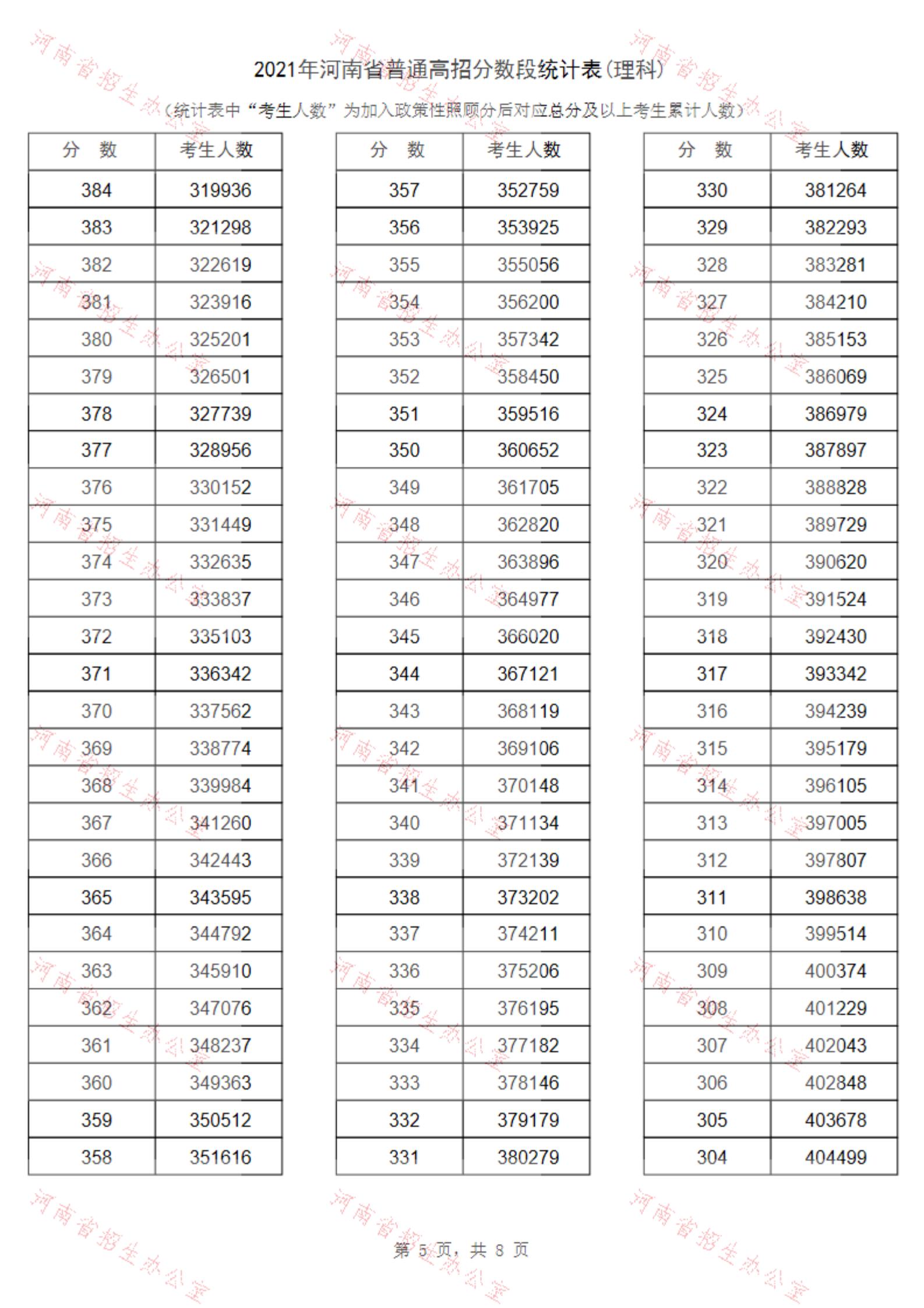 2021河南高考一分一段表（理科+理科）&nbsp;