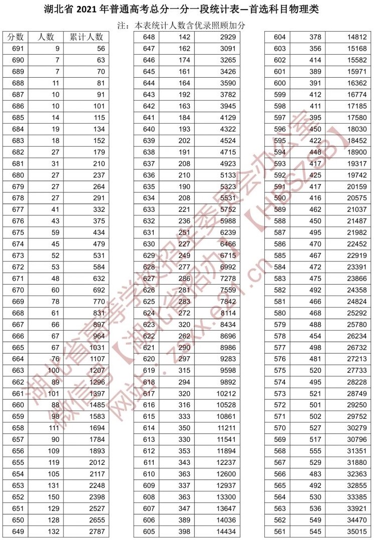 2021湖北高考一分一段表(物理类) 2021湖北高考一分一段表(物理类)