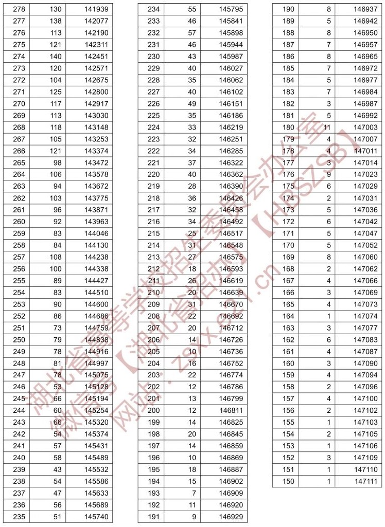 2021湖北高考一分一段表(物理类) 2021湖北高考一分一段表(物理类)
