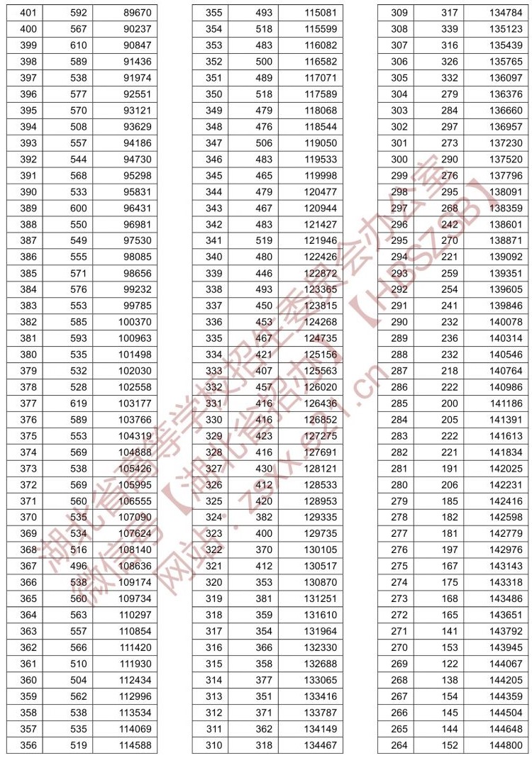 2021湖北高考一分一段表(汗青类) 2021湖北高考一分一段表(汗青类)