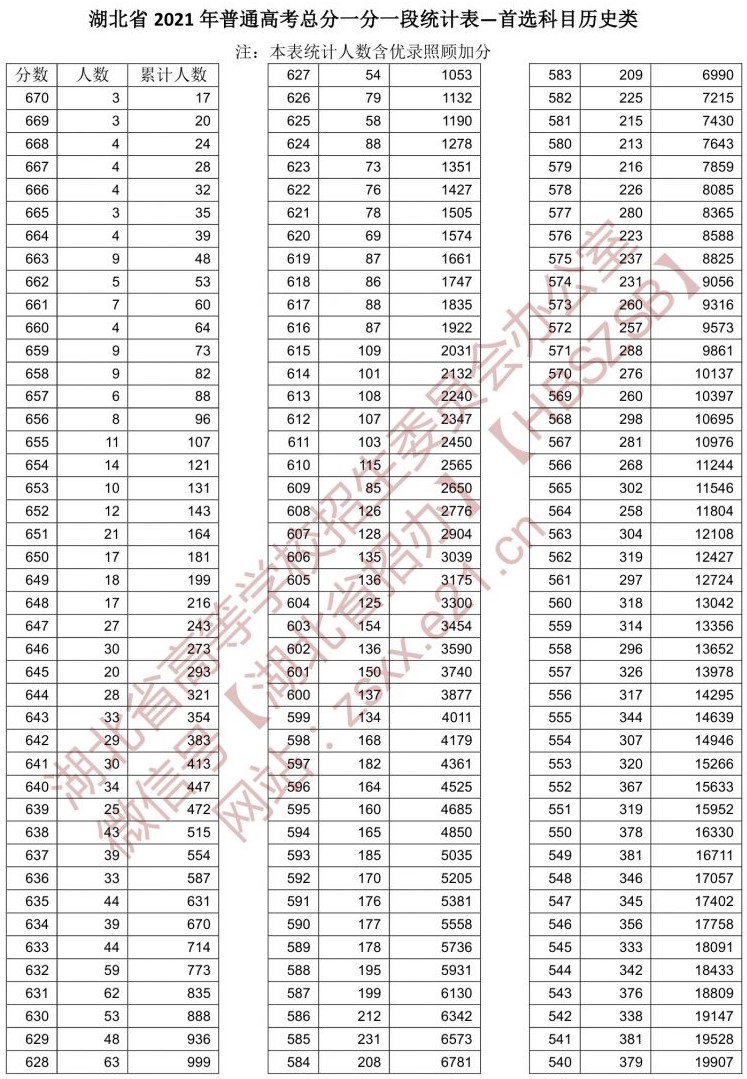 2021湖北高考一分一段表(汗青类) 2021湖北高考一分一段表(汗青类)