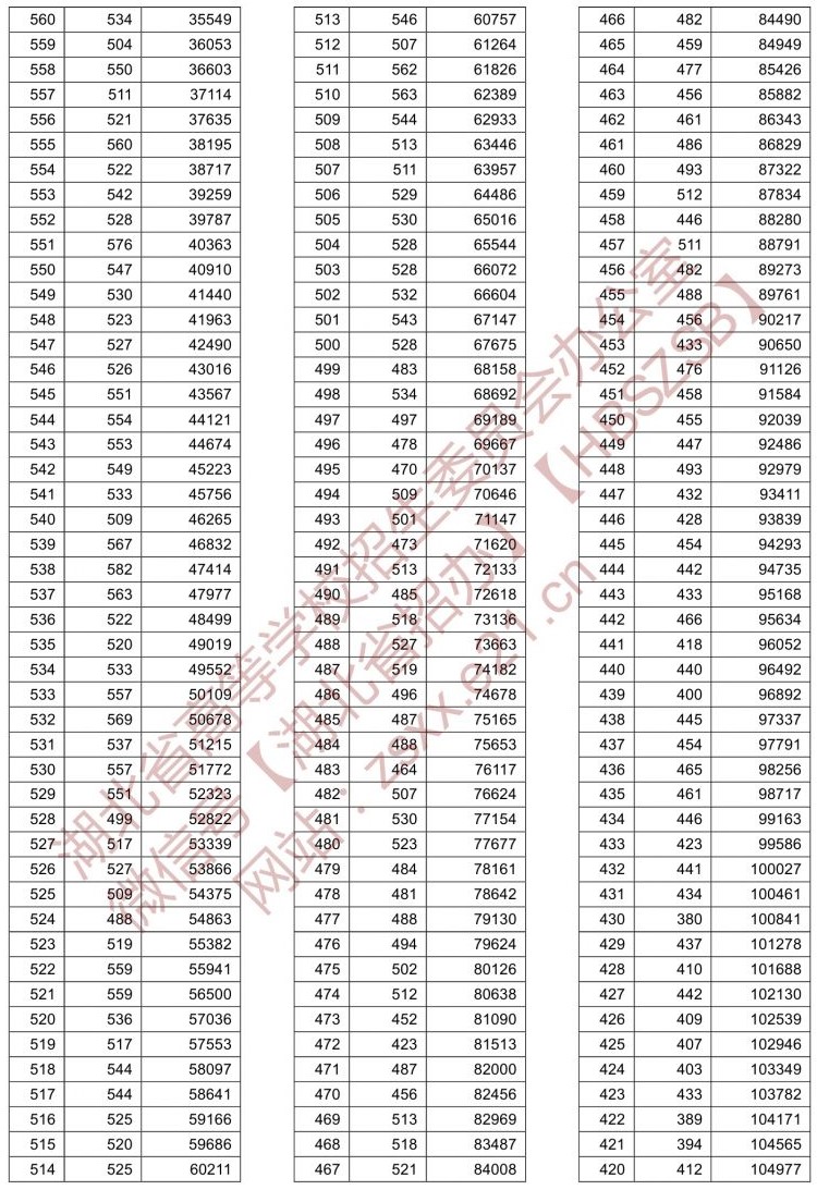 2021湖北高考一分一段表(物理类) 2021湖北高考一分一段表(物理类)
