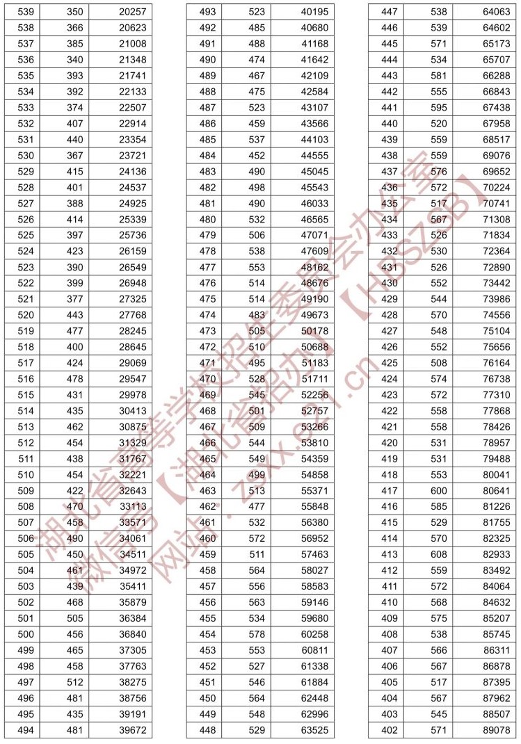 2021湖北高考一分一段表(汗青类) 2021湖北高考一分一段表(汗青类)