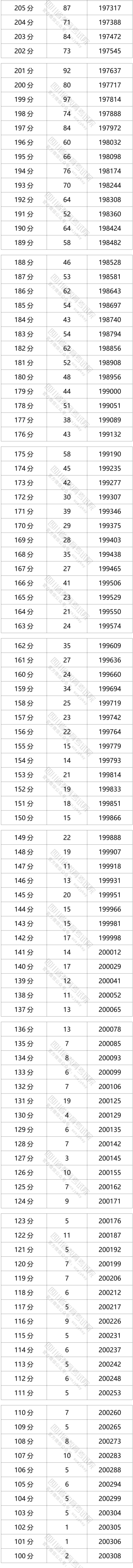 2021四川高考一分一段表（理科-理科）