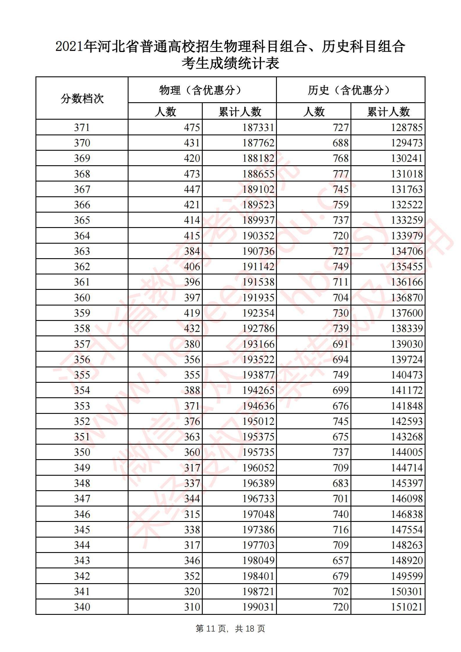 2021河北高考一分一段表（物理类+汗青类）
