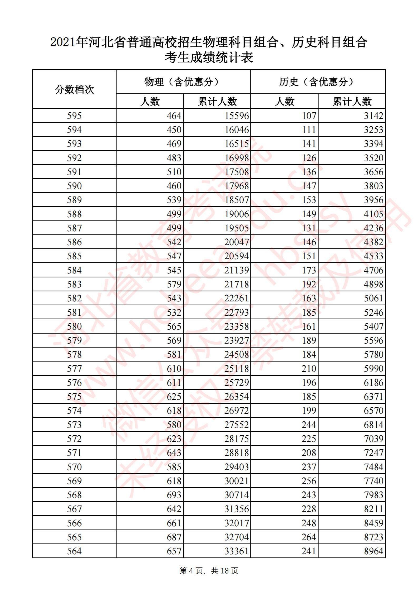 2021河北高考一分一段表（物理类+汗青类）