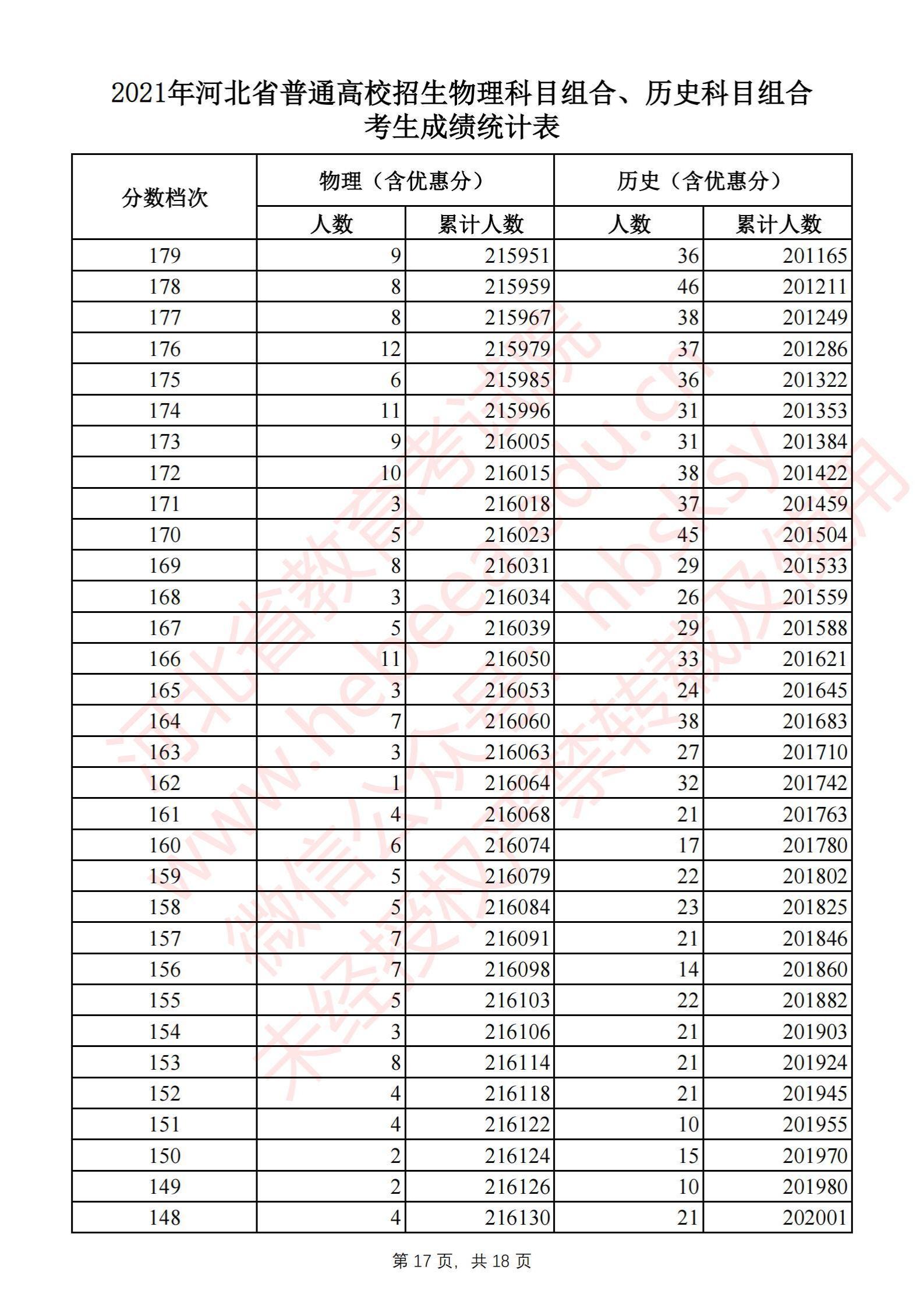 2021河北高考一分一段表（物理类+汗青类）