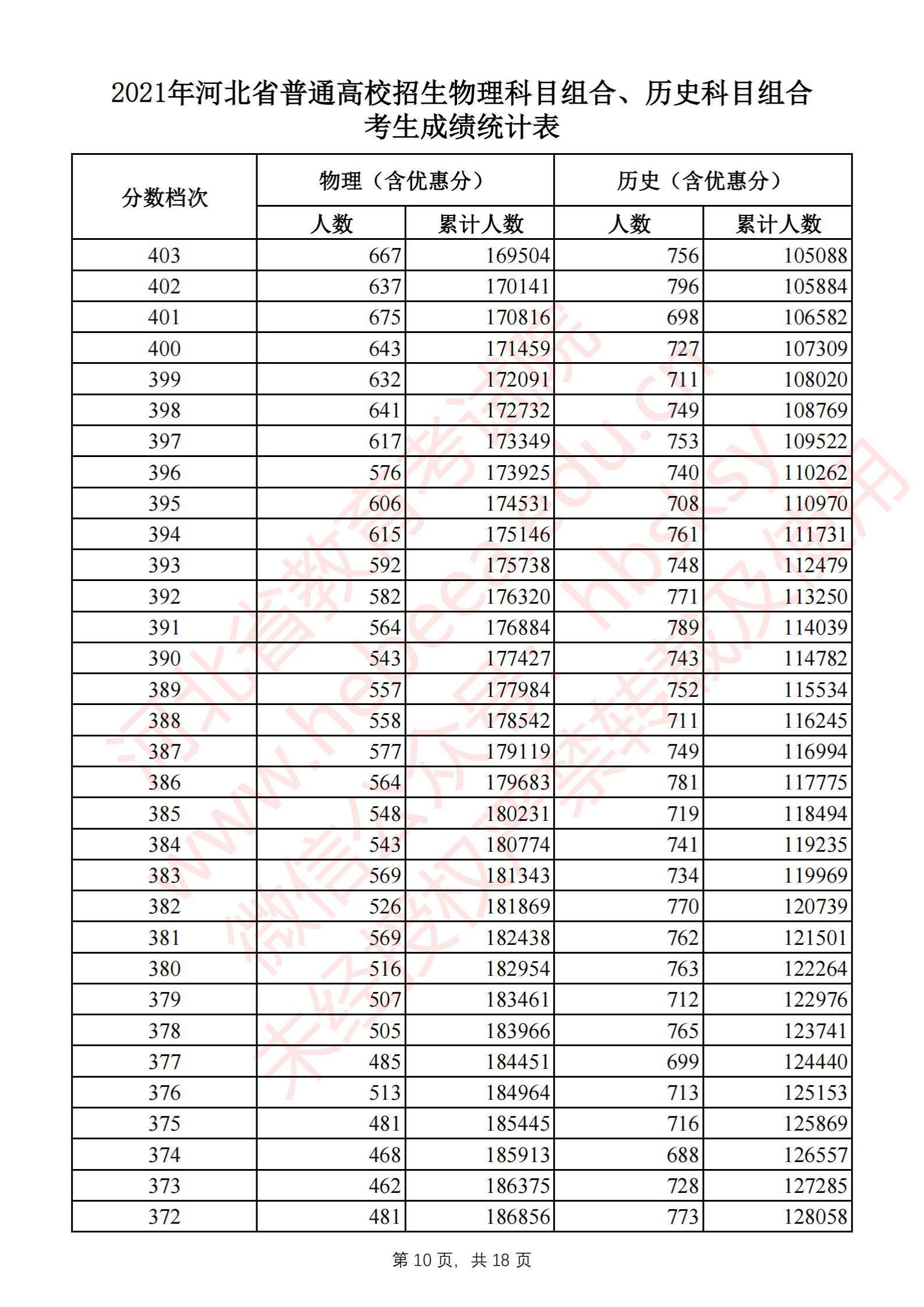 2021河北高考一分一段表（物理类+汗青类）