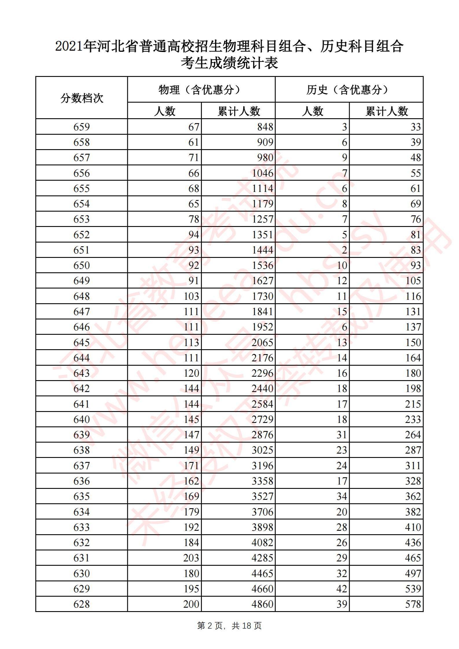 2021河北高考一分一段表（物理类+汗青类）
