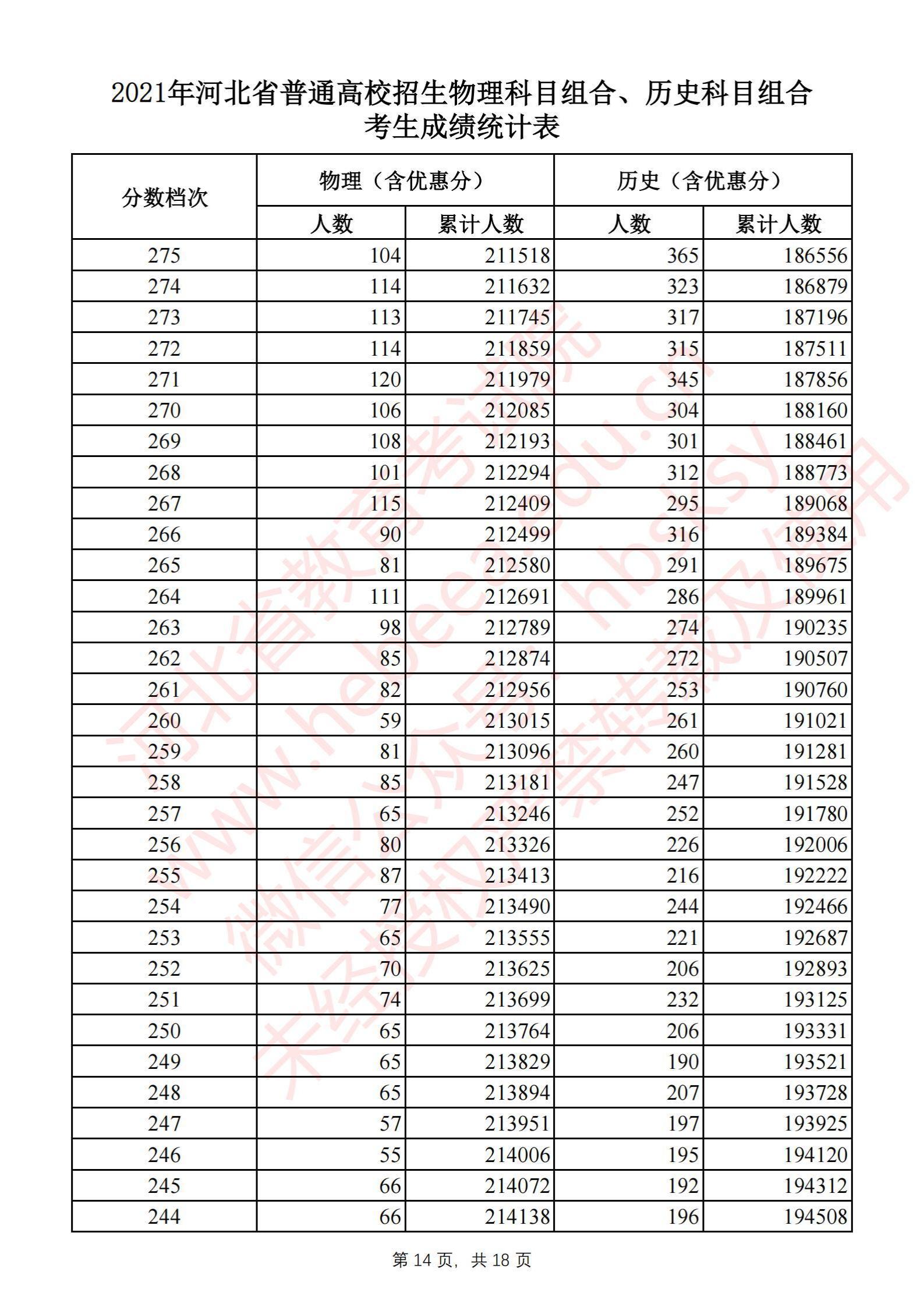 2021河北高考一分一段表（物理类+汗青类）