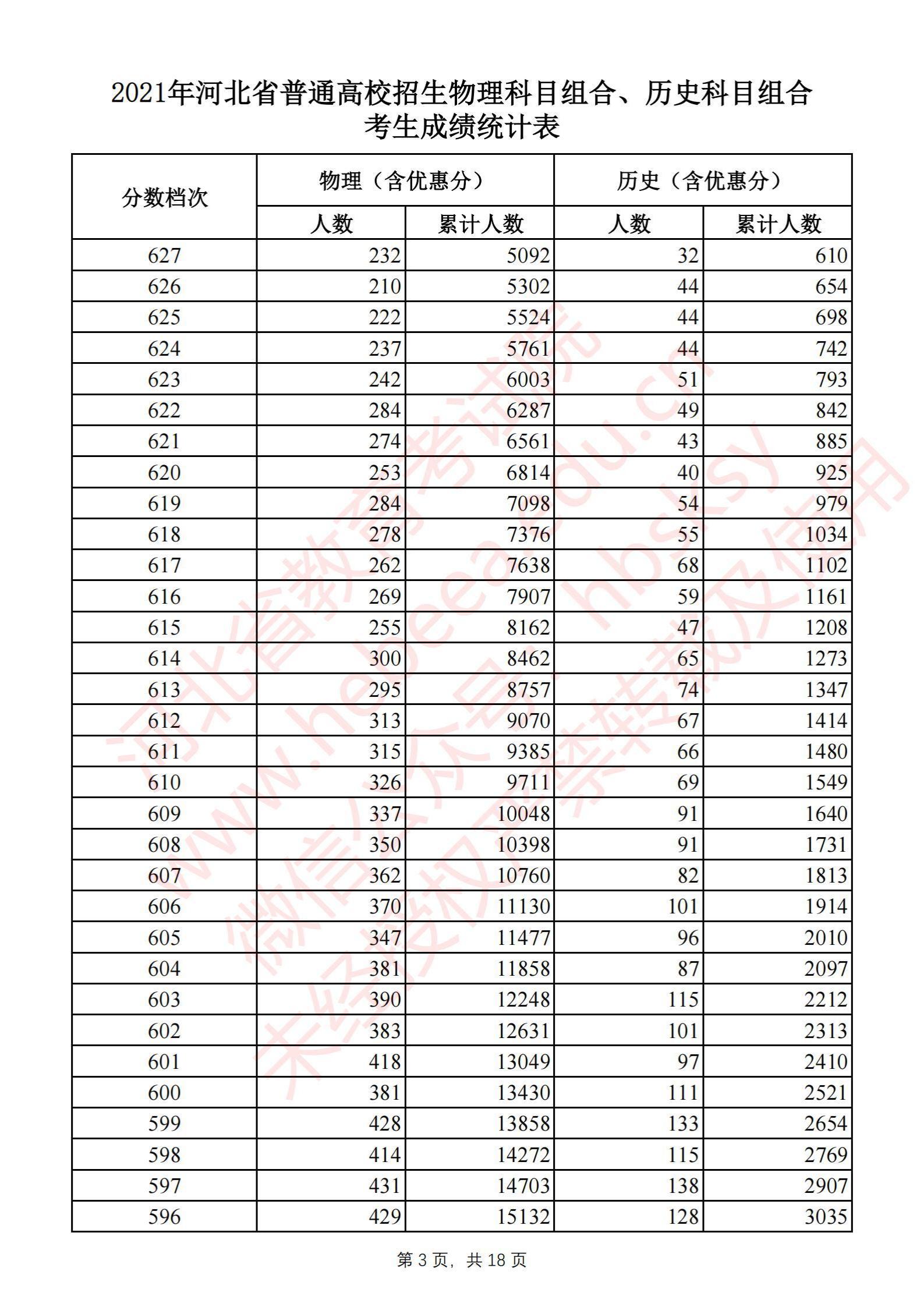 2021河北高考一分一段表（物理类+汗青类）