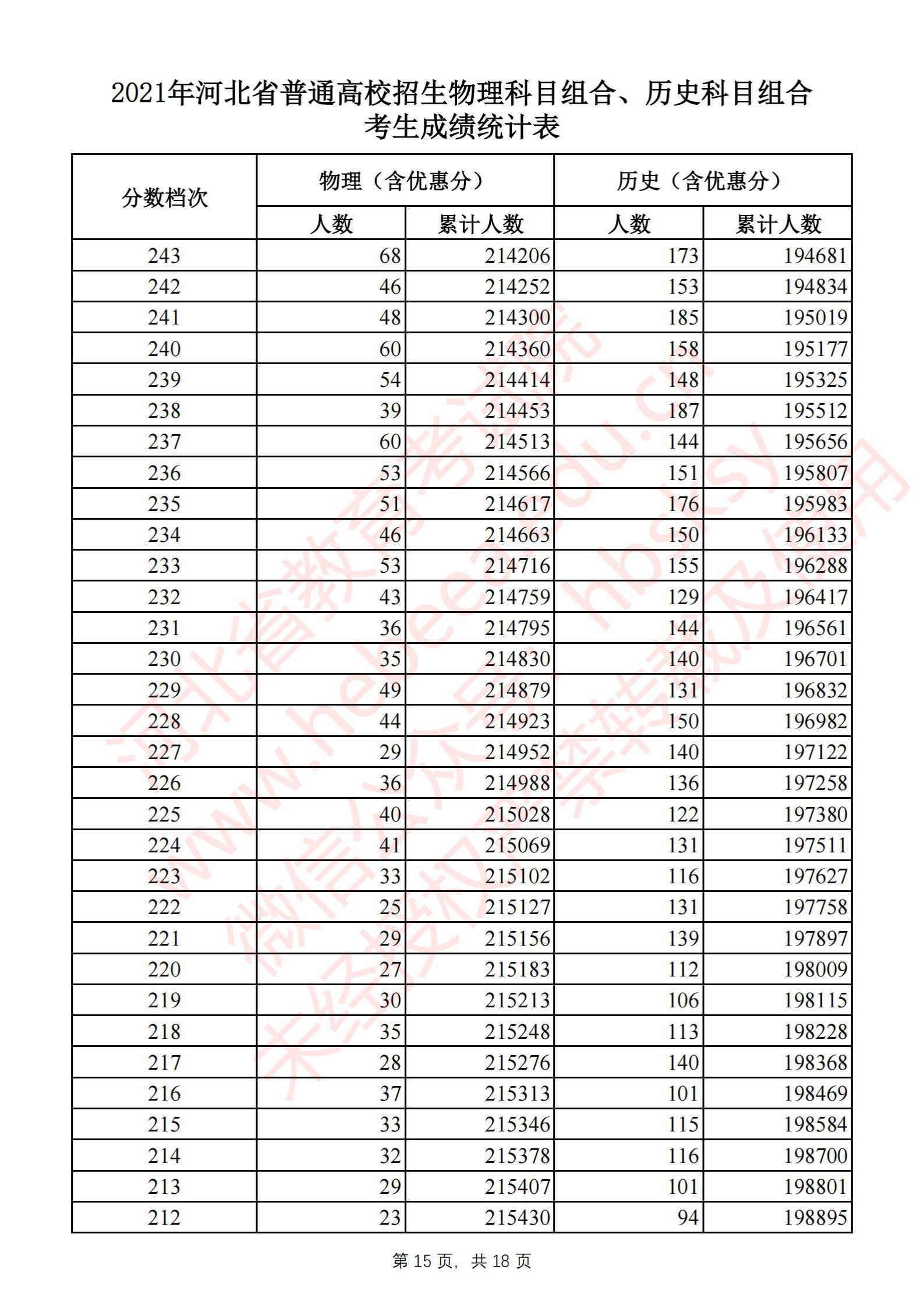 2021河北高考一分一段表（物理类+汗青类）