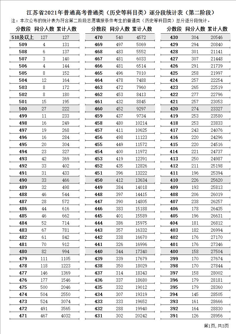 2021江苏高考一分一段表（物理+汗青）