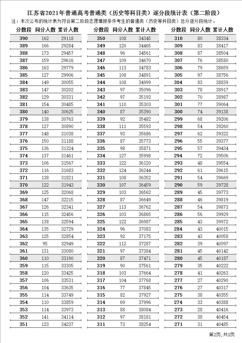 2021江苏高考一分一段表（物理+汗青）