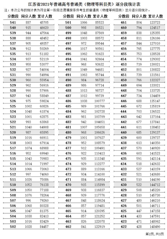 2021江苏高考一分一段表（物理+汗青）