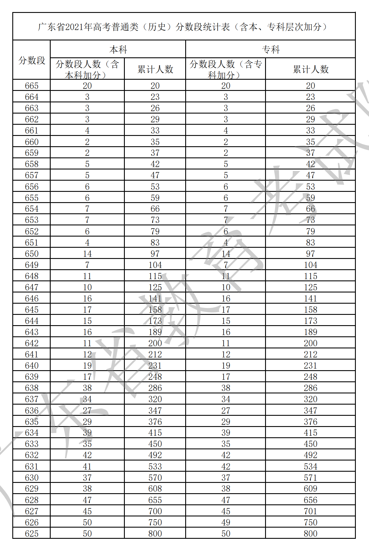 2021广东高考一分一段表（物理+汗青）