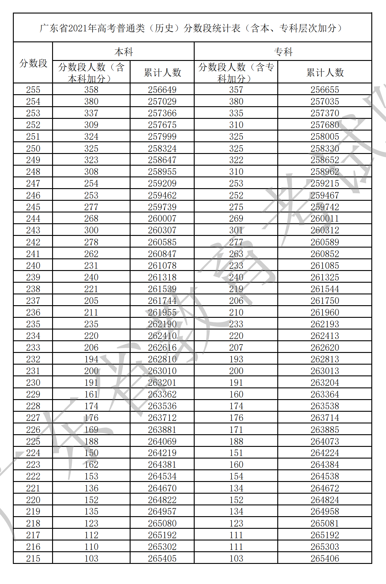 2021广东高考一分一段表（物理+汗青）
