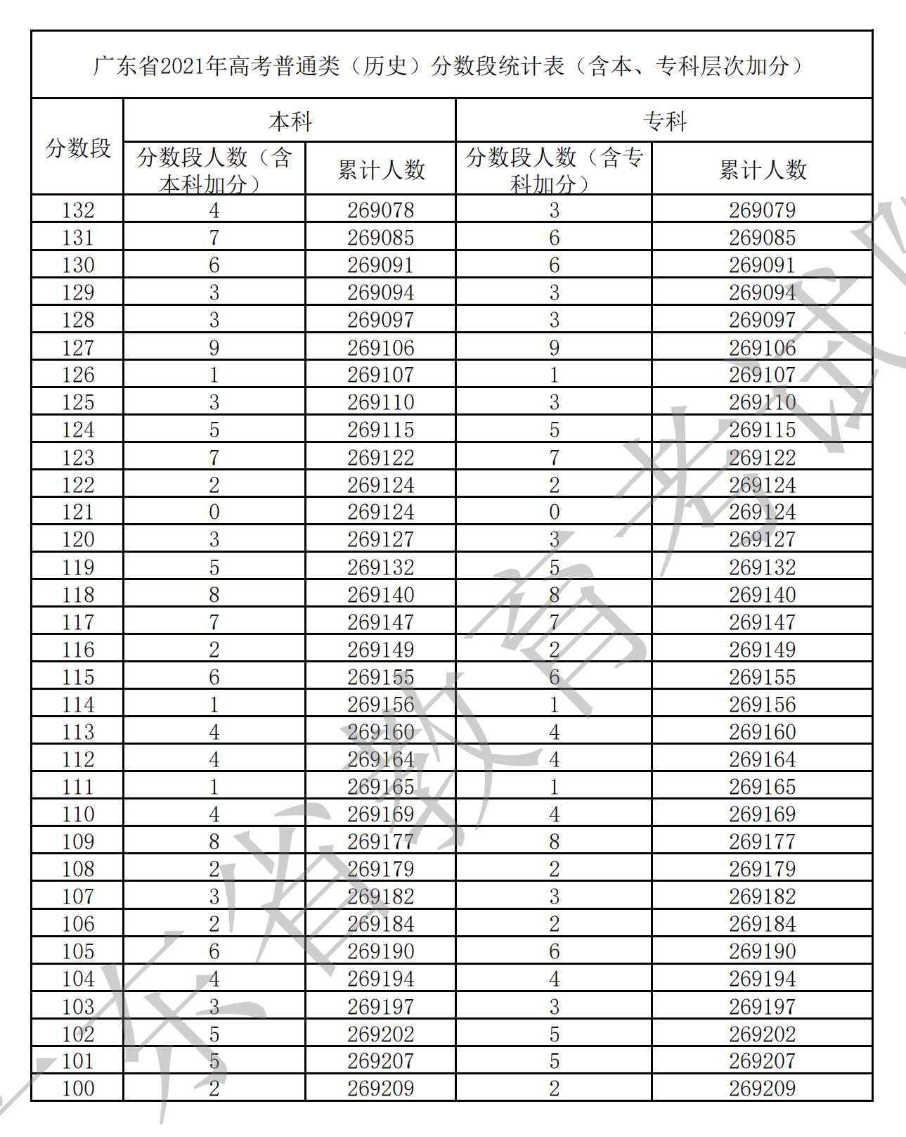 2021广东高考一分一段表（物理+汗青）