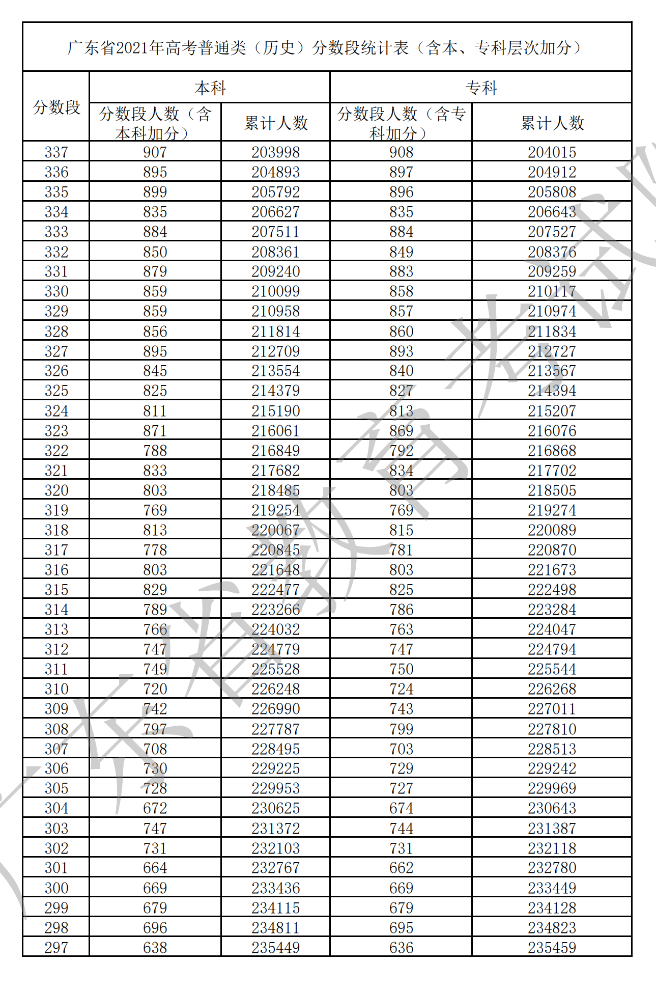 2021广东高考一分一段表（物理+汗青）