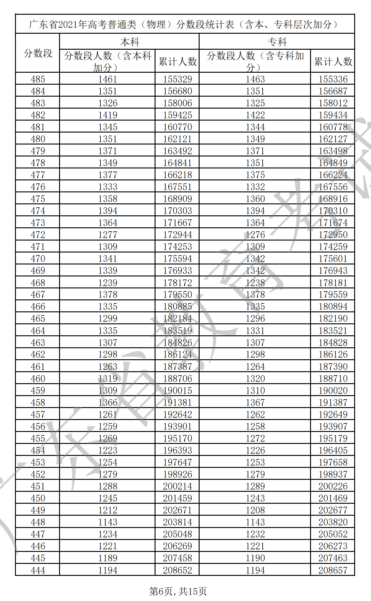 2021广东高考一分一段表（物理+汗青）