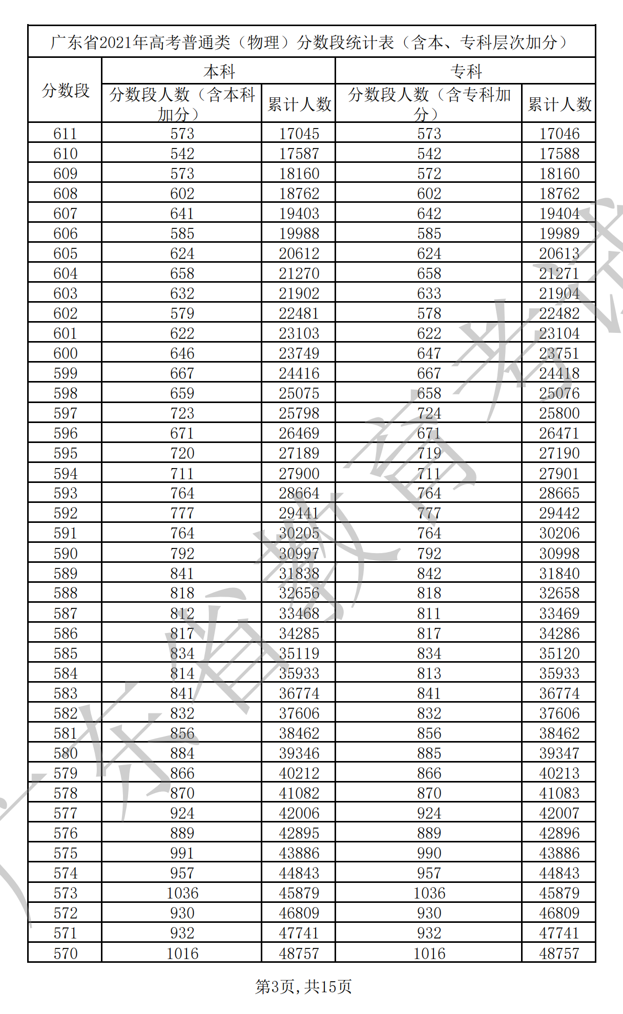 2021广东高考一分一段表（物理+汗青）