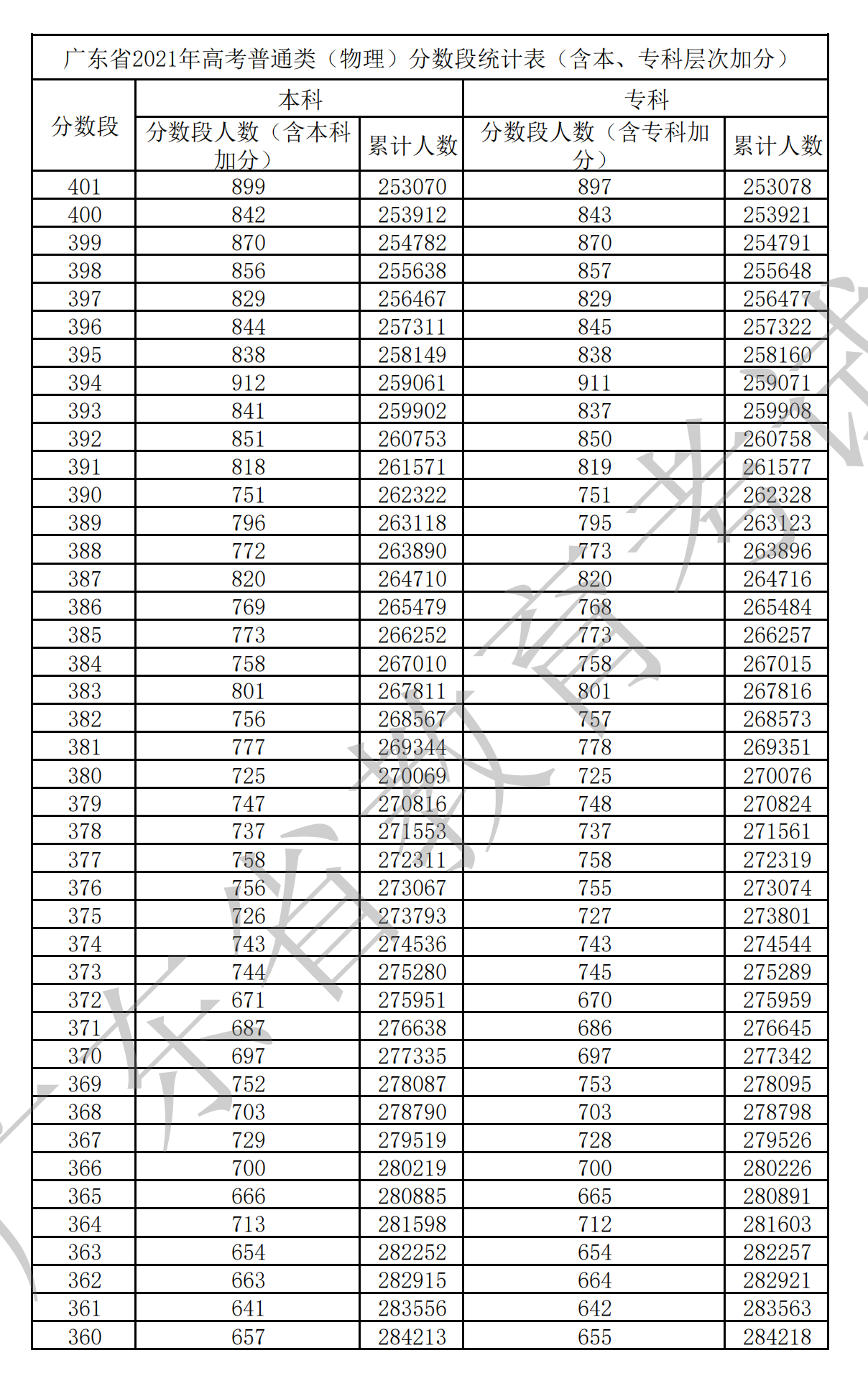 2021广东高考一分一段表（物理+汗青）