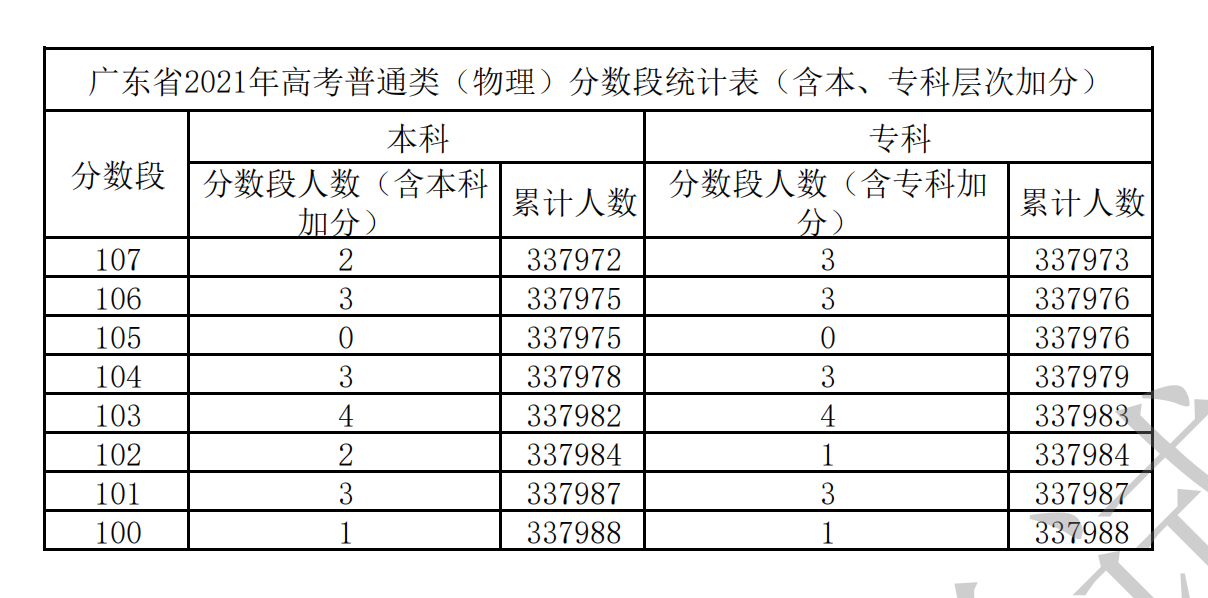 2021广东高考一分一段表（物理+汗青）