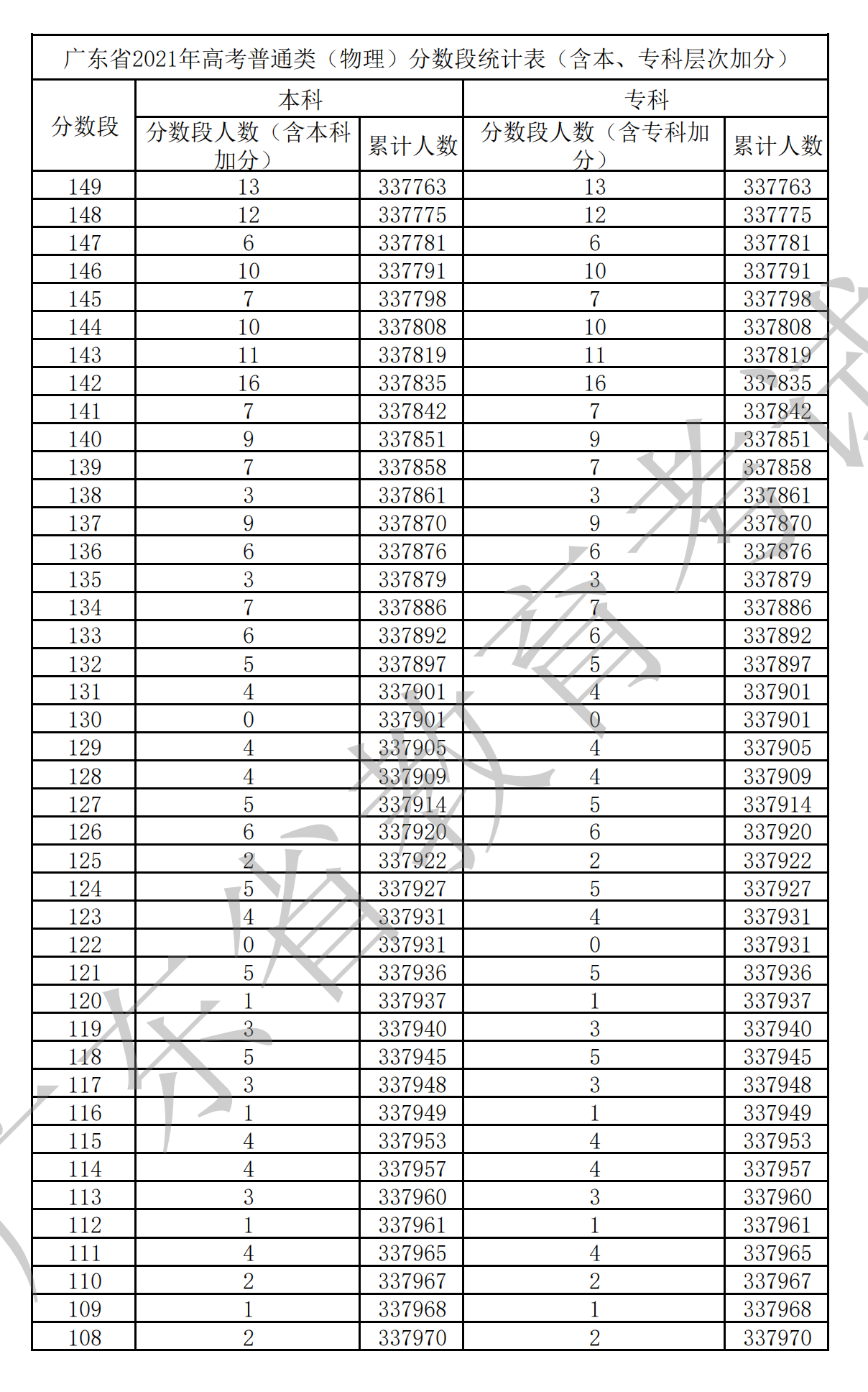 2021广东高考一分一段表（物理+汗青）