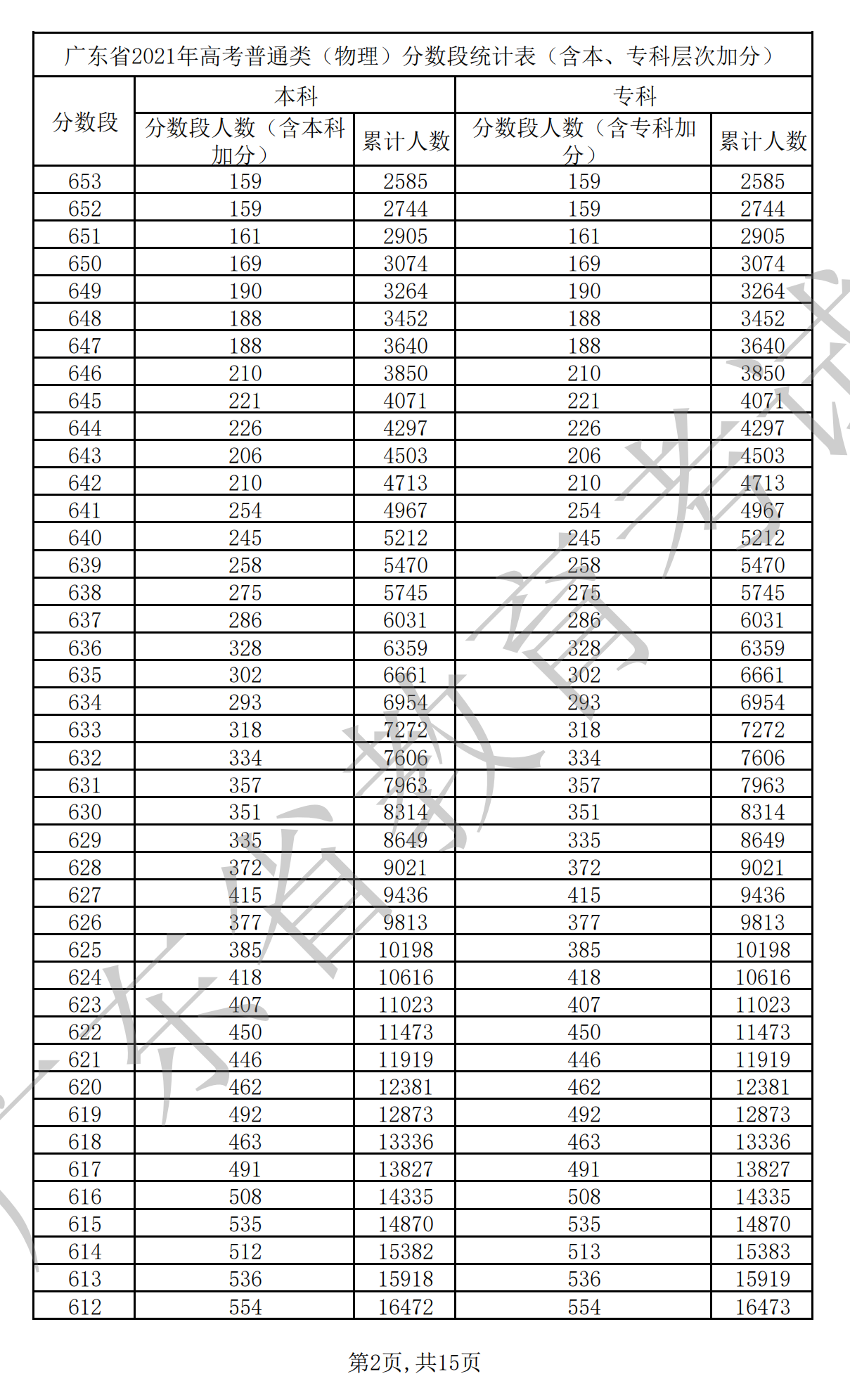 2021广东高考一分一段表（物理+汗青）