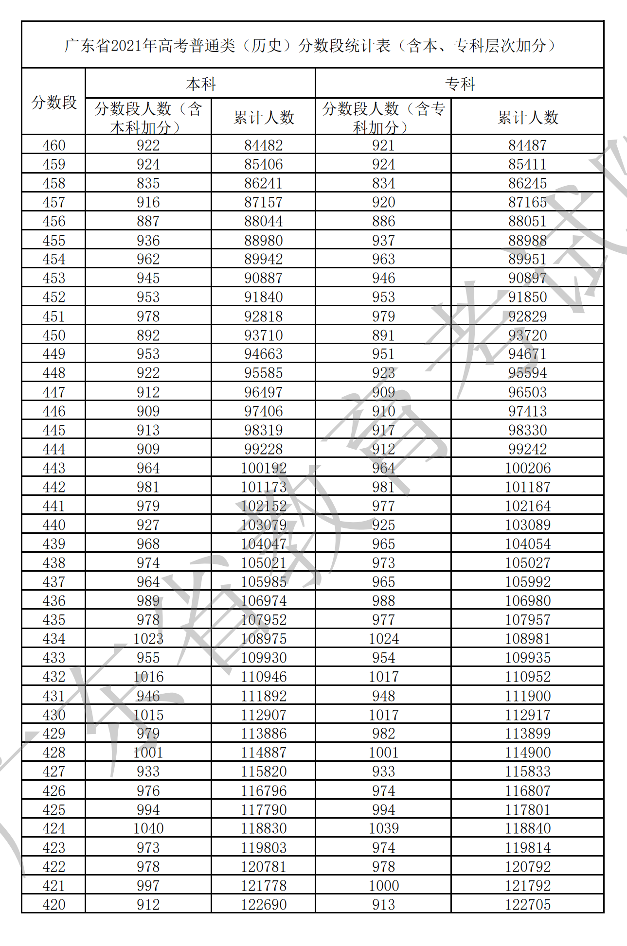 2021广东高考一分一段表（物理+汗青）