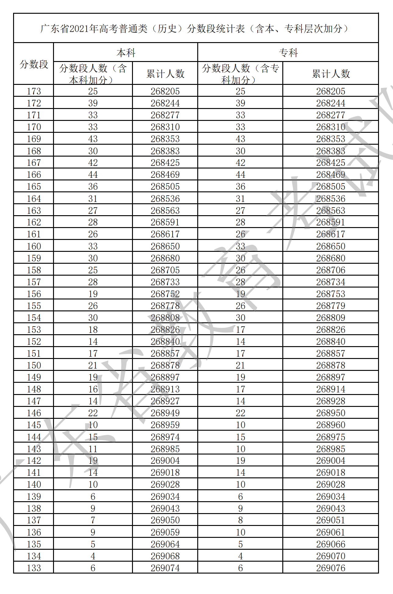 2021广东高考一分一段表（物理+汗青）