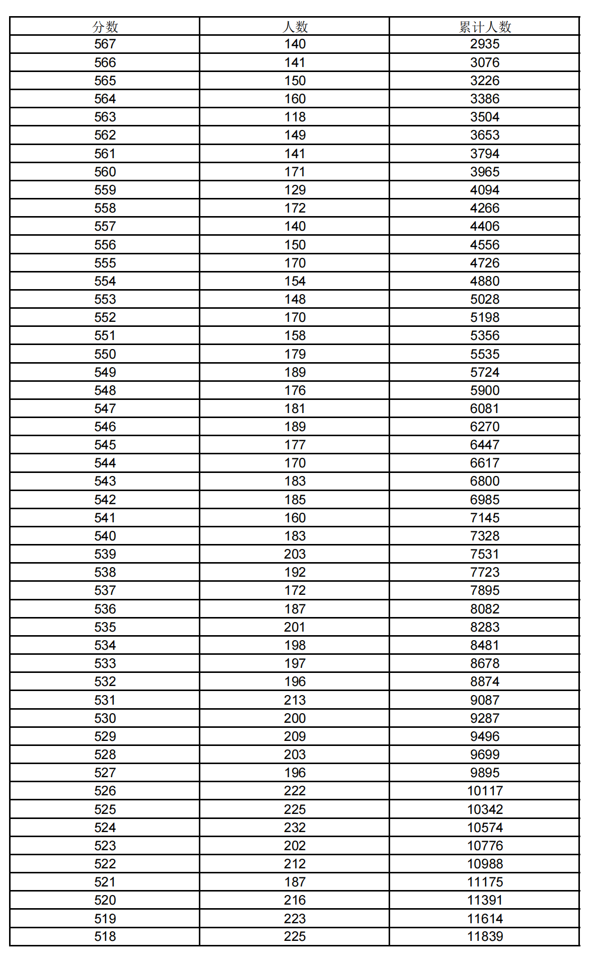 2021上海高考一分一段表 2021上海高考一分一段表