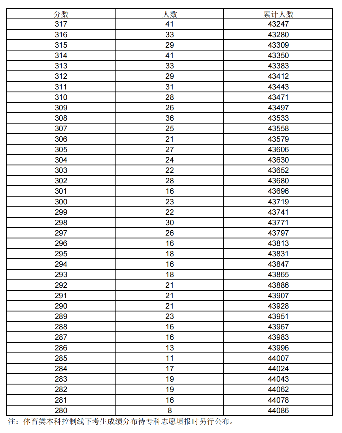 2021上海高考一分一段表 2021上海高考一分一段表