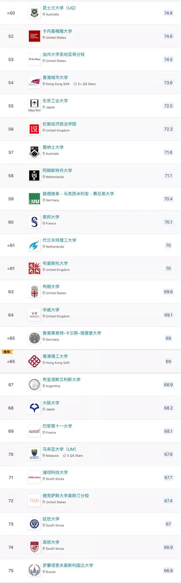 2023年QS天下大学排名完全版,最新天下大学排名51-75