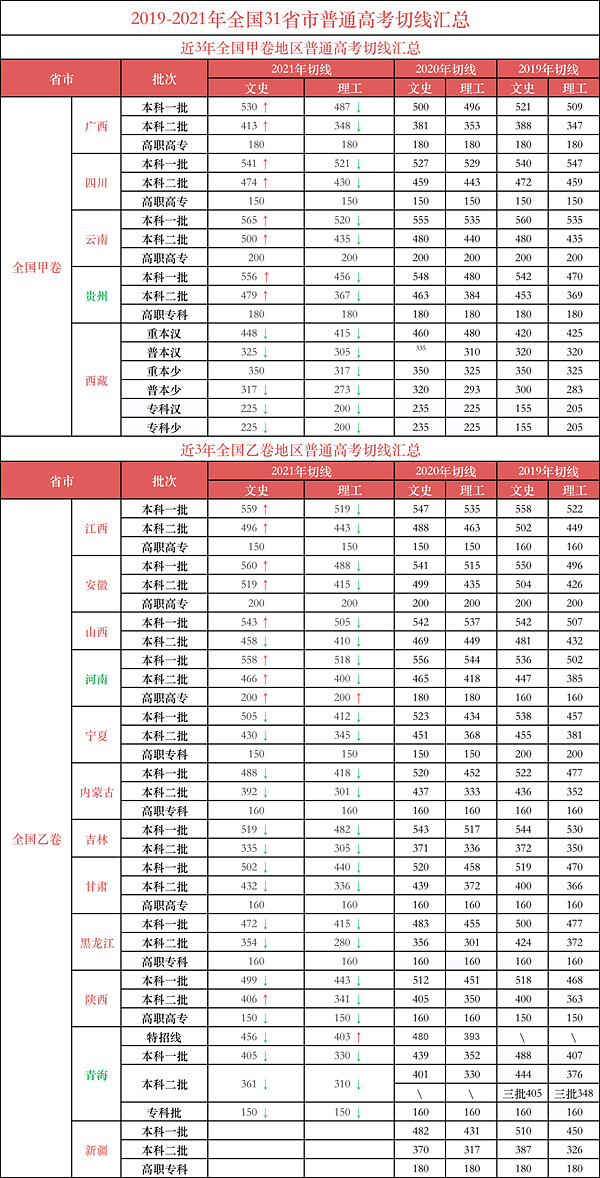 通俗高考分数线甚么时辰出来,本年高考分数线甚么时辰宣布