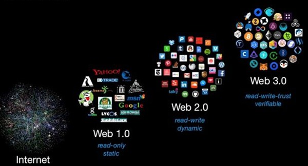web3.0是甚么意义,甚么是web3,和web2.0的区分是甚么