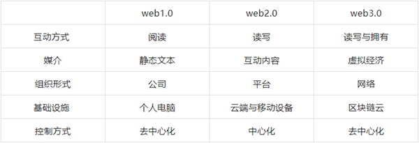 web3.0是甚么意义,甚么是web3,和web2.0的区分是甚么