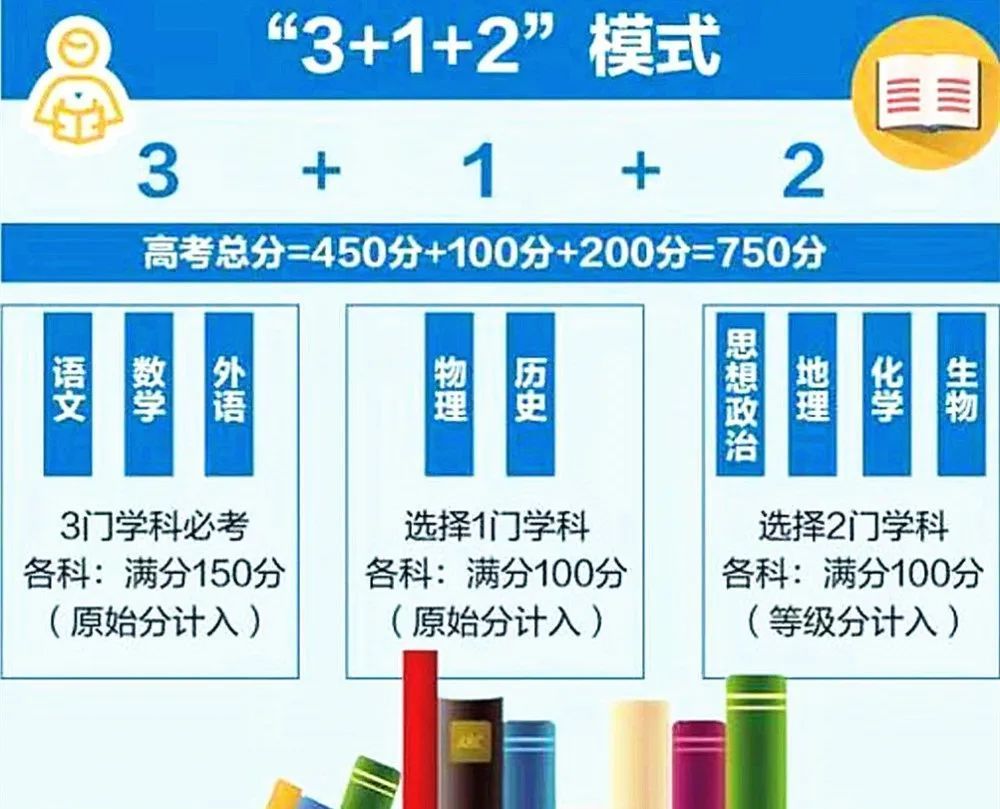 第五批新高考鼎新省分有哪些,别离是哪八个省分
