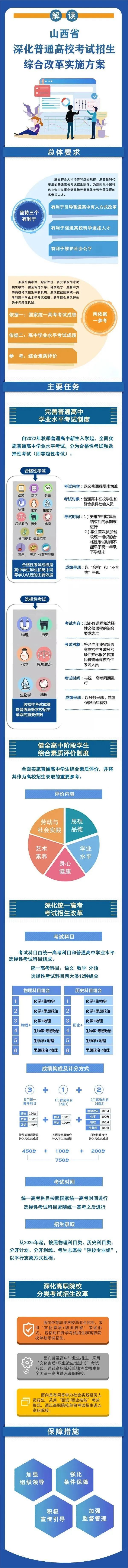 山西新高考鼎新“3+1+2”形式甚么时辰起头使实行?