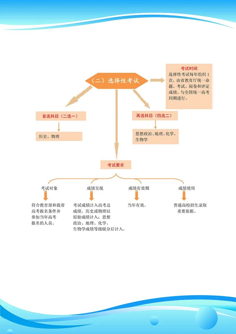 青海新高考鼎新“3+1+2”形式甚么时辰起头使实行？
