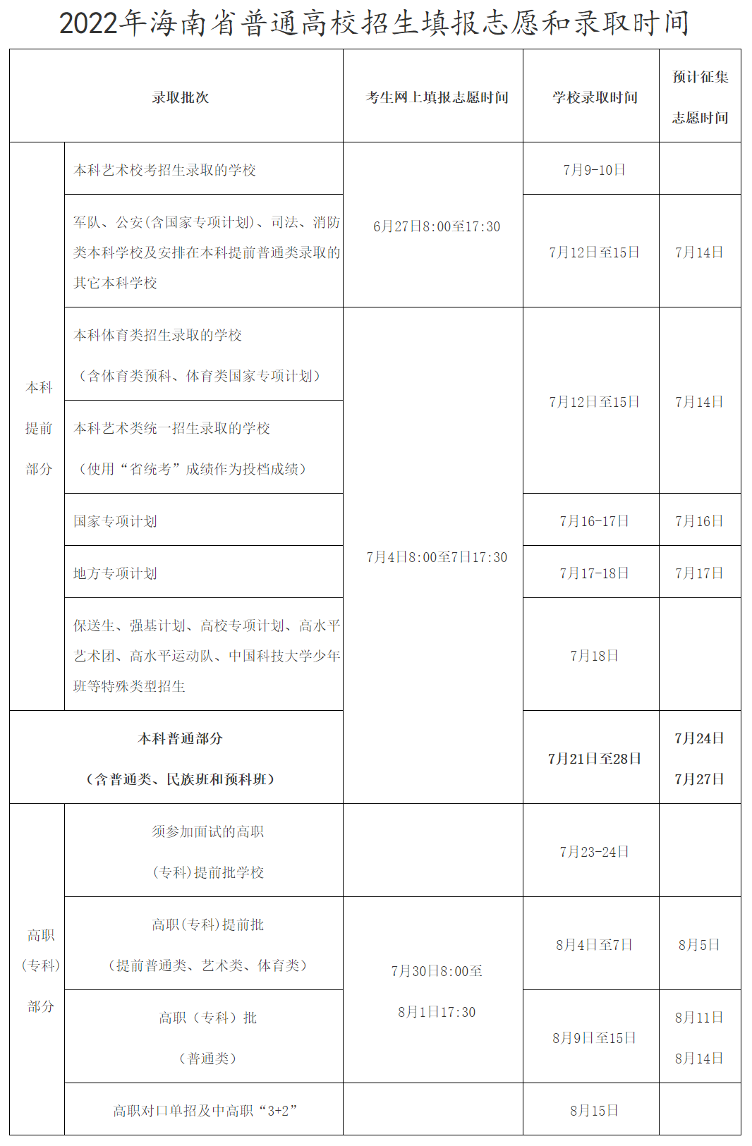 2022年海南高考自愿填报停止时辰,填自愿竣事大要甚么时辰?