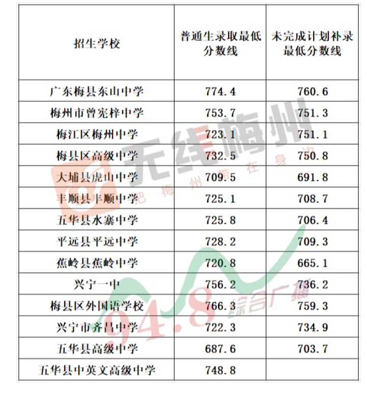 梅州中考2022登科分数线,梅州中考几多分能够上高中2022