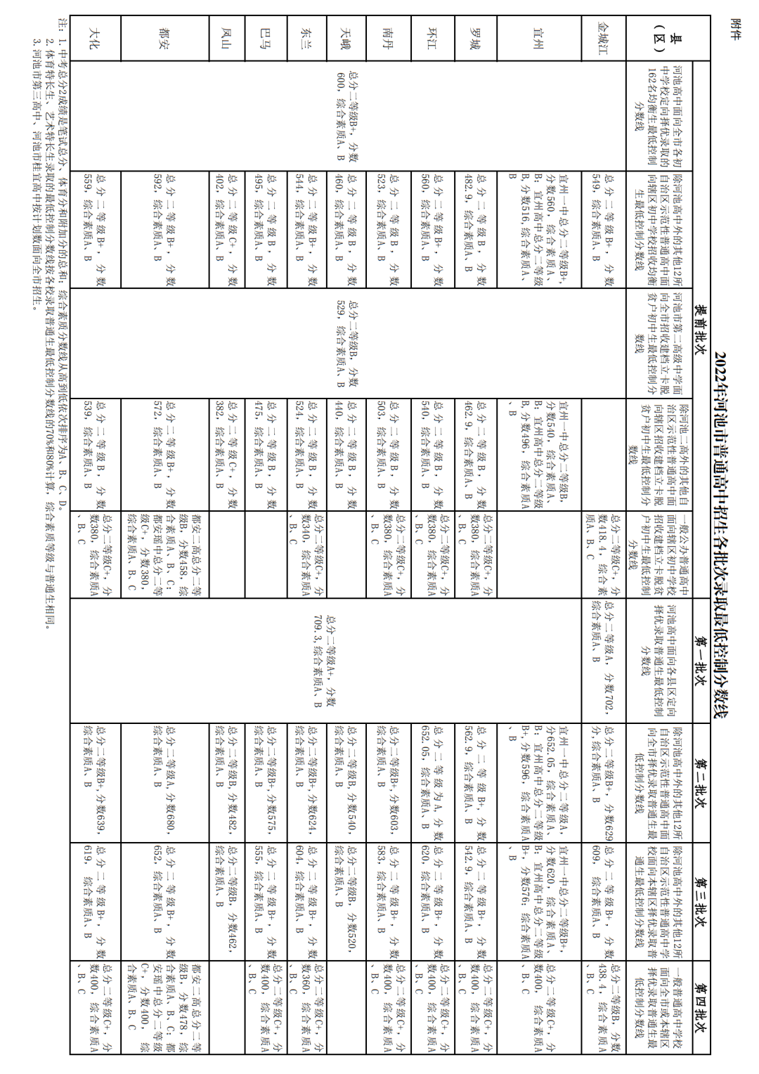 2022年河池中考登科分数线,河池中考分数线宣布2022