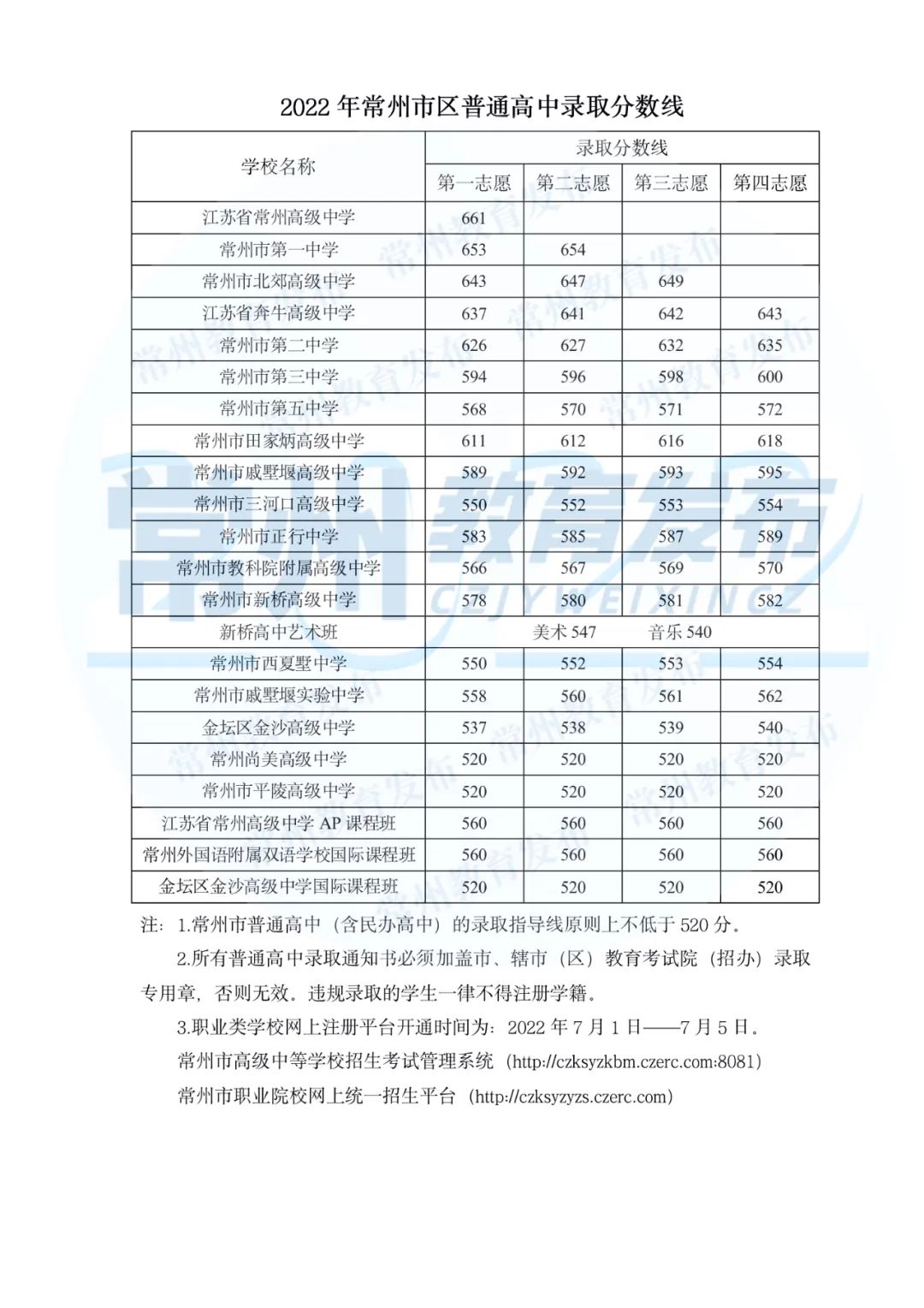 常州中考2022登科分数线,常州中考几多分能够上高中2022