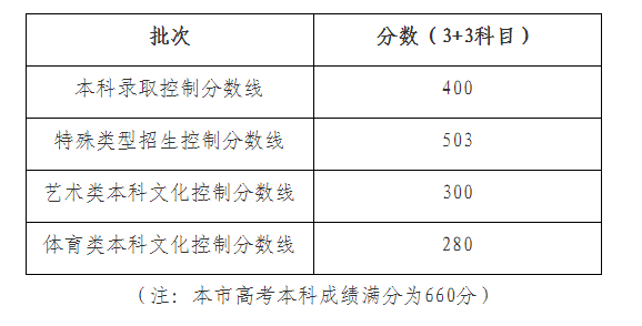 2022年上海高考分数线,上海2022各批次最低节制分数线