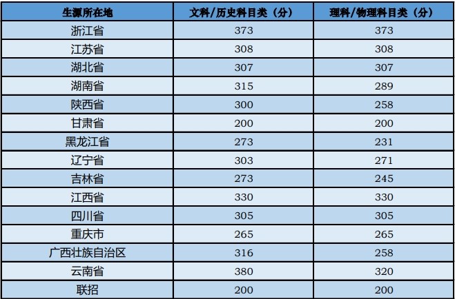 2022中心音乐学院艺术类登科分数线(含2020-2021积年) 2022中心音乐学院艺术类登科分数线(含2020-2021积年)