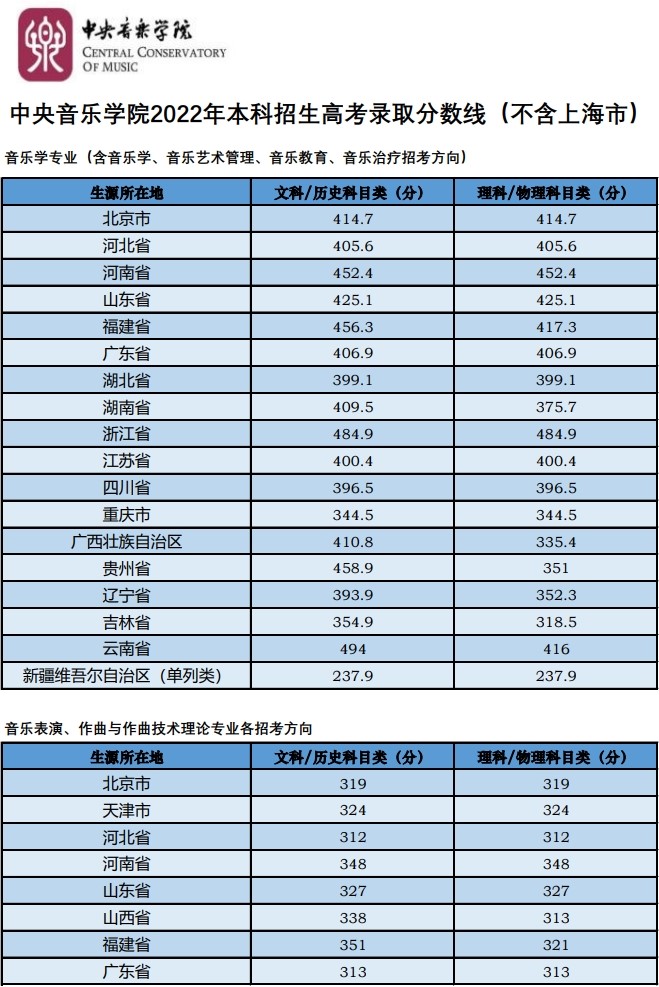2022中心音乐学院艺术类登科分数线(含2020-2021积年) 2022中心音乐学院艺术类登科分数线(含2020-2021积年)